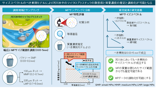 河川中の幅広いサイズのマイクロプラスチック濃度を統一的に評価する方法を開発 ～限られたサイズ範囲の観測値から未計測のサイズの濃度を高精度に推定～