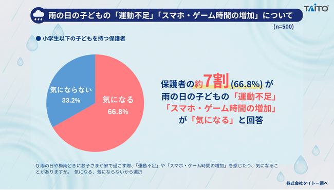 「雨の日・梅雨の子どものお家時間」に関する調査／保護者の約7割が子どもの雨の日の「運動不足」「スマホ・ゲーム時間増加」に悩み／“デジタル遊び”中心の雨の日にも子どもが利用できる「屋内施設」が人気