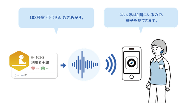 ボイットのAI搭載インカム「VOYT CONNECT」とパラマウントベッドの介護施設向け見守り支援システム「眠りCONNECT」が連携開始
