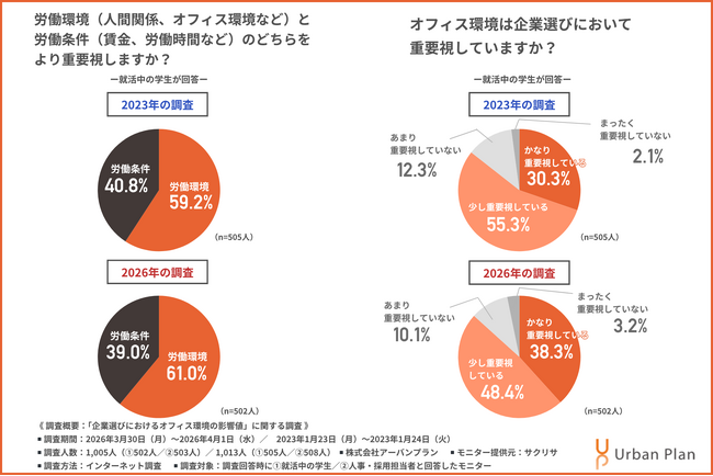 【「オフィス環境をかなり重視」する就活生が2023年比で約10%増】採用担当の2割以上がオフィス投資で「内定承諾率5%向上」を実感する結果に