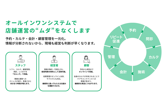 【累計カルテ100万枚突破】整骨院・鍼灸院の経営を変えるオールインワン電子カルテ「カルッテ」。バラバラの業務を統合し、“情報”を“経営の武器”へ