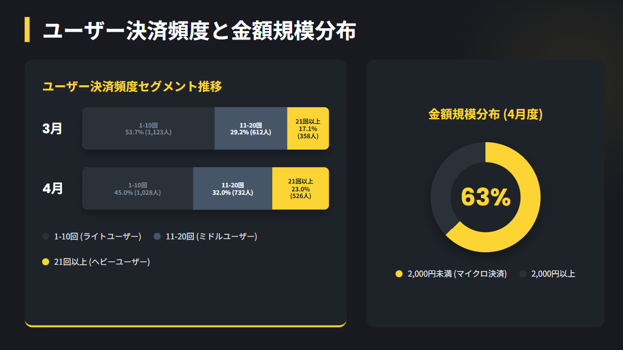 【Binance Japan Card利用調査レポート】暗号資産還元型決済が日本の日常生活へ着実に浸透、アクティブユーザーの月平均利用回数は22回に到達