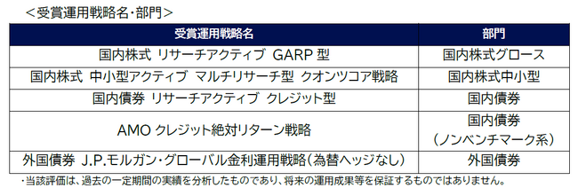 『R&I ファンド大賞2026（確定給付年金（DB）部門）』5部門受賞は過去最多・国内債券戦略は通算 11 回目