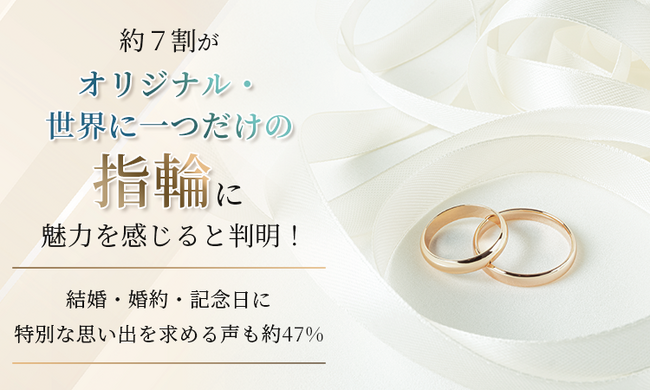 約7割が「オリジナル・世界に一つだけの指輪」に魅力を感じると判明！結婚・婚約・記念日に“特別な思い出”を求める声も約47%
