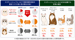 【麻布大学】猫の骨軟骨異形成に関連する遺伝子変異、重症リスクが高い型の割合が減少 ～国内8,610頭の品種横断的な変異頻度の調査により、適切な繁殖管理に向けた遺伝子検査の重要性が示唆