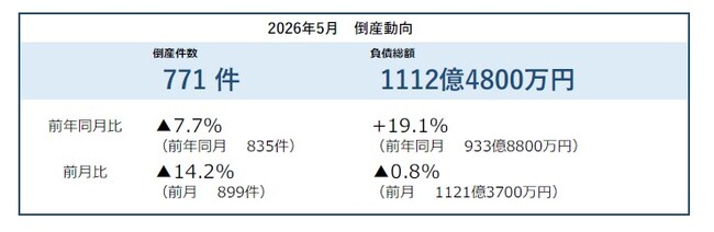 2026年5月の倒産件数、6カ月ぶりに前年を下回る 「物価高倒産」は100件近い高水準で推移