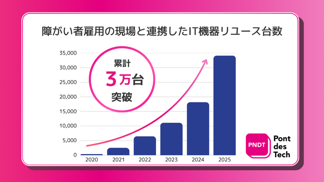関西電力グループのポンデテック、障がい者雇用の現場と連携したIT機器リユースが累計3万台を突破