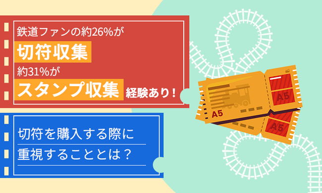 鉄道ファンの約26%が「切符収集」、約31%が「スタンプ収集」経験あり！切符を購入する際に重視することとは？