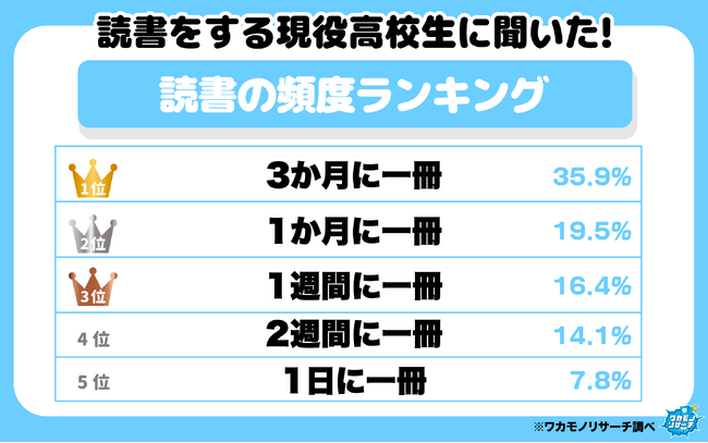 令和の現役高校生の半数以上が読書をしないことが判明!また読書する高校生の頻度は…