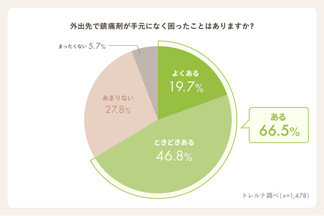 【トレルナ調査】生理痛時、外出先で鎮痛剤が手元になく困った経験は約3人に2人