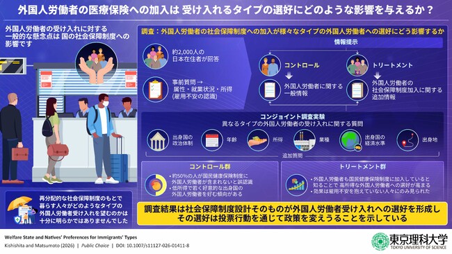 外国人労働者への意識、社会保障制度の理解で変化 ～医療保険制度加入に対する認識が、高所得層への選好を高めることを実証～