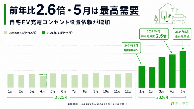 前年比2.6倍・5月は最高需要　増加が続く自宅EV充電コンセントの設置依頼　EV普及と補助金解禁が後押し