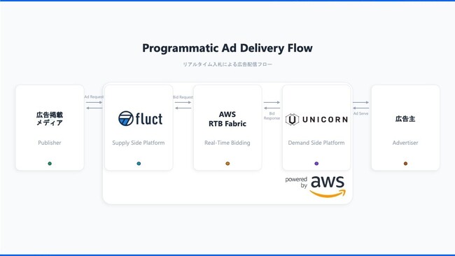 fluct SSP、日本で初めてAWSの「AWS RTB Fabric」に適用完了し、広告運用を開始