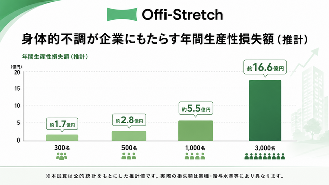 肩こり・腰痛による機会損失、 従業員1,000名企業で年間5億円超と試算！93.4%が毎日集中力の低下を感じている実態が判明