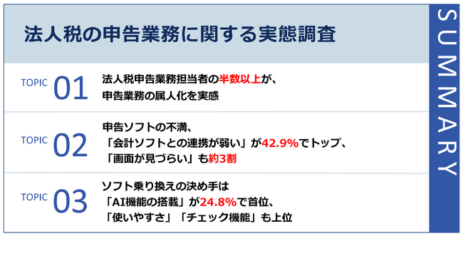 法人税申告業務は5割超がベテラン依存、マニュアル整備済は僅か3.8%。また約5割がExcelで税額シミュレーションを行い、会計ソフトとの連携に不満を持つ層も約4割に上るなど、属人化と非効率が浮き彫りに