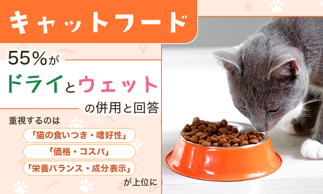 キャットフード、55％が「ドライとウェットの併用」と回答。重視するのは「猫の食いつき・嗜好性」「価格・コスパ」「栄養バランス・成分表示」が上位に