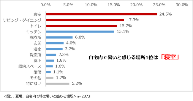 「夏の住まいの暑さ・湿気に関する意識調査2026」結果を発表　夏場、自宅内で暑いと感じる場所・湿気が気になる場所は、ともに「寝室」が1位。