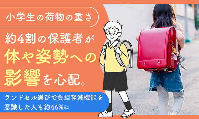 小学生の荷物の重さ、約4割の保護者が「体や姿勢への影響」を心配。ランドセル選びで負担軽減機能を意識した人も約46%に