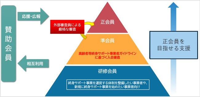高齢者等終身サポート・身元保証業界初の業界団体「全終協」優良事業者認定制度の開始