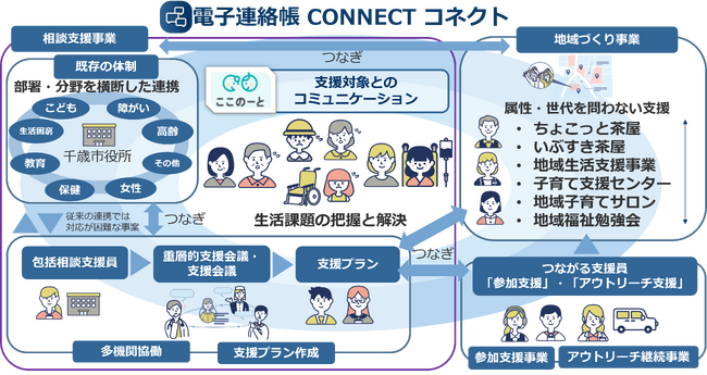 北海道千歳市、「IIJ電子＠連絡帳サービス」を導入し、分野や世代を超えた重層的支援体制を整備
