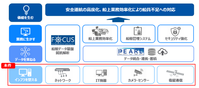 船上ITインフラを標準化、新造船から導入開始