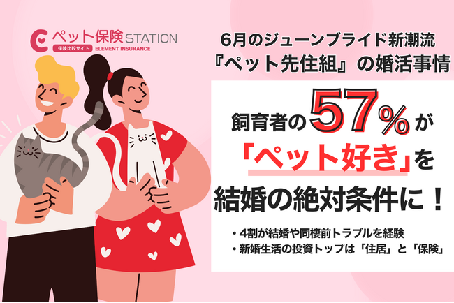 ジューンブライドの新潮流『ペット先住組』の婚活事情。飼育者の57%が「ペット好き」を結婚の絶対条件に指定、挙式・ハネムーン同伴希望も4割以上