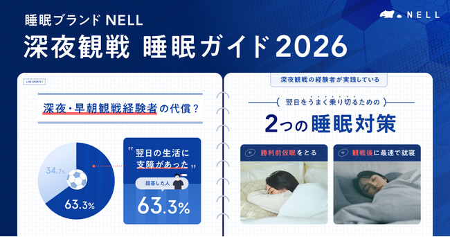 深夜のサッカー観戦も寝不足にならずに楽しむ！　睡眠ブランドNELL、約6割が経験する“翌日のパフォーマンス低下”を防ぐ「観戦睡眠ガイド2026」を公開
