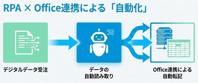 【2026年6月 RPA導入事例】お客様環境におけるFAX・電話受付からのExcel手入力業務を自動化開始！