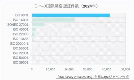 ISO 9001の認証件数(国内) ISO 9001の認証件数(国内)