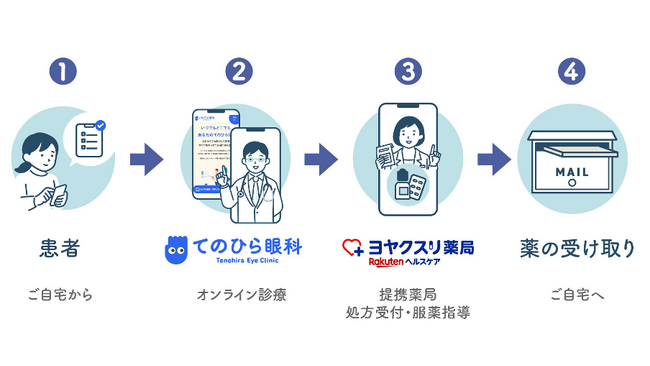 InnoJin、楽天グループの「ヨヤクスリ薬局」と連携開始