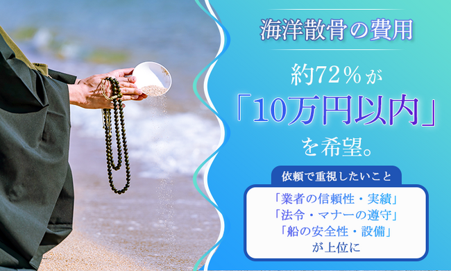 海洋散骨の費用、約72％が「10万円以内」を希望。依頼で重視したいこと、「業者の信頼性・実績」「法令・マナーの遵守」「船の安全性・設備」が上位に