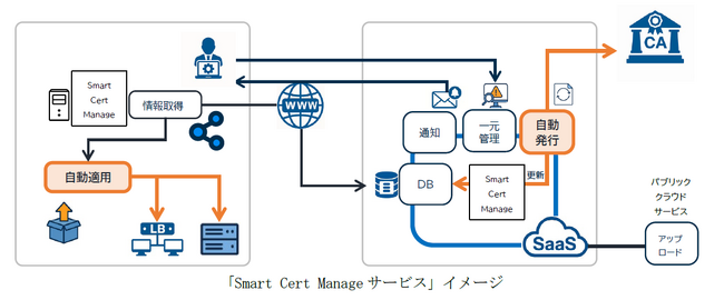 SSL証明書の期限切れによるサービス停止・信用棄損を防ぐ　「Smart Cert Manageサービス」をリニューアルし、更新自動化で安定運用を実現