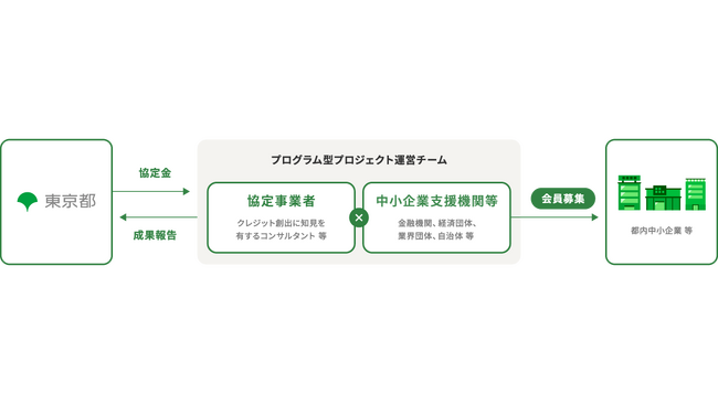 バイウィルが運営する東京都のプログラム型プロジェクトを活用したカーボンクレジット創出支援事業に東京都立川市の参加が決定