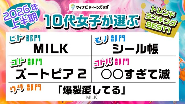 マイナビティーンズラボ【2026年上半期】10代女子が選ぶトレンドランキングを発表！