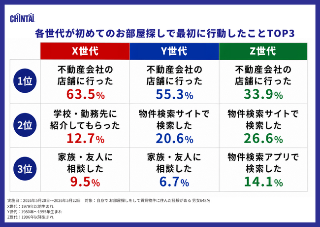 “物件だけ見る”から“街も見る”お部屋探しに！「街の評判」を確認するZ世代はX世代の約3.3倍