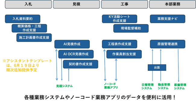 【大塚商会】建設業向け生成AIアシスタントテンプレートを提供