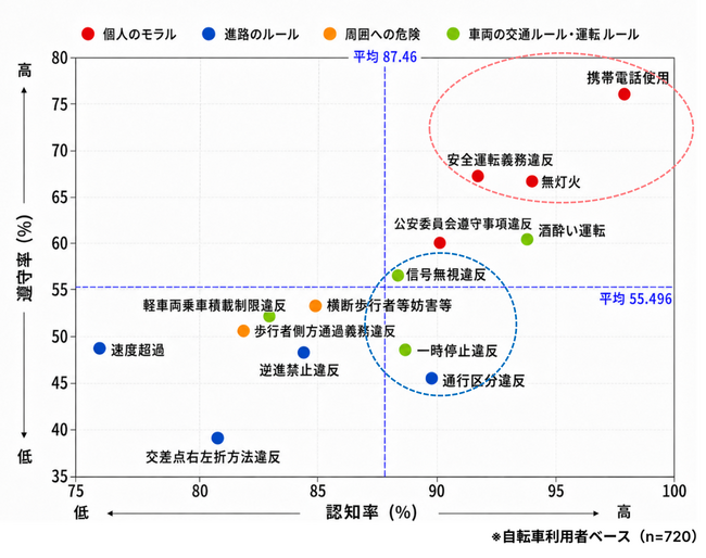 【調査レポート】青切符制度導入で自転車利用者の8割が「安全意識向上」の一方、根深い「信号無視・一時停止」の課題／マクロミル