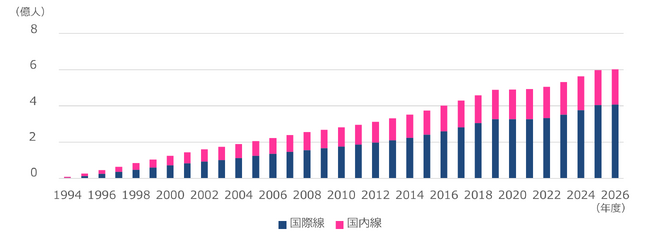 関西国際空港 開港からの航空旅客数 6億人達成！