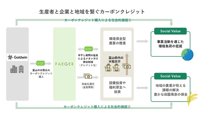ゴールドウイン、創業の地・富山の水田由来カーボンクレジットを活用　国内事業所の残余排出を全量オフセット、地域農業にも循環