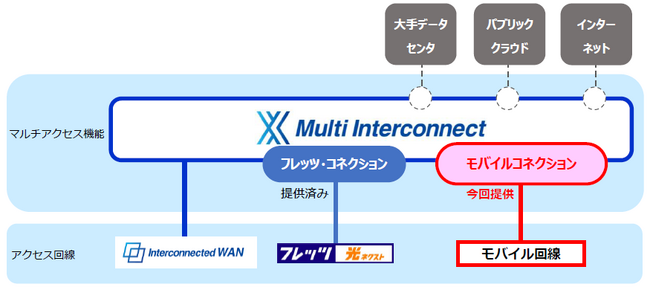 Multi Interconnect新規機能「モバイルコネクション」の提供開始について