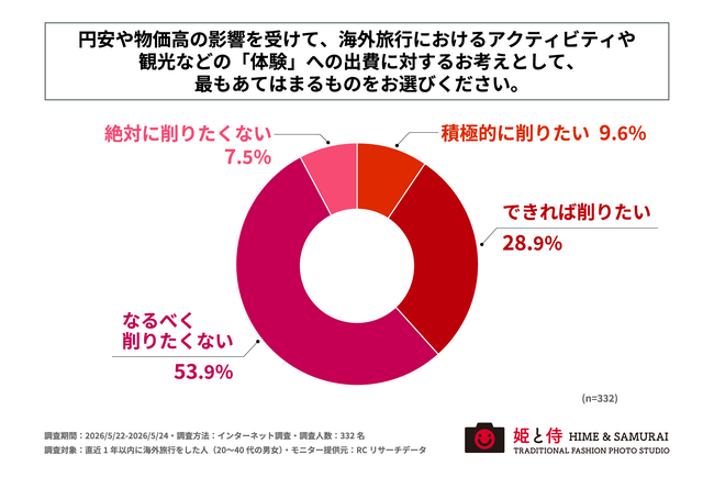 直近1年以内に海外旅行をした人の6割以上が「円安・物価高でも海外旅行における『体験』への出費は削りたくない」と回答！