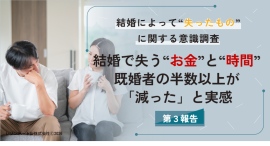 結婚で失う”お金”と”時間” 既婚者の半数以上が「減った」と実感|結婚によって”失ったもの”に関する意識調査(第3報) 結婚で失う”お金”と”時間” 既婚者の半数以上が「減った」と実感|結婚によって”失ったもの”に関する意識調査(第3報)