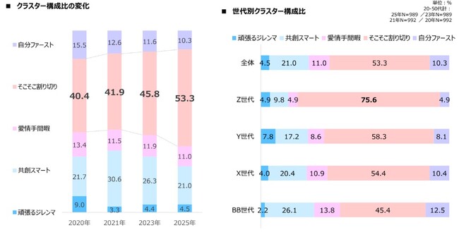2025年度「えがおの食生活研究」結果報告　家族観は「共同体」から「個」の満足へ既婚女性の過半数が選んだ、合理的で自分も家族もWin-Winな新スタイル