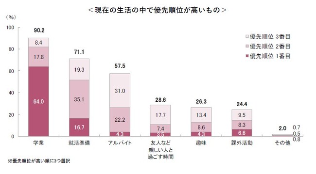 28卒学生の大学生活、優先順位は「学業」が最多。就活準備にも7割超が意識