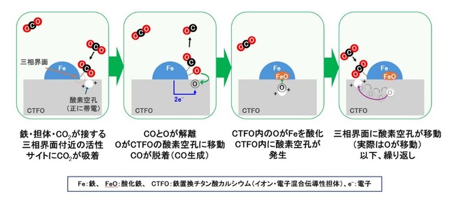 東京科学大学とケミカルルーピング方式CO2還元反応モデルを構築し高速化に成功
