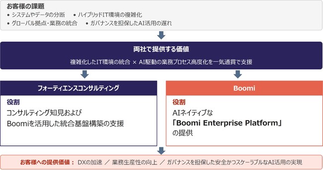Boomiとフォーティエンスコンサルティングがパートナーシップを締結