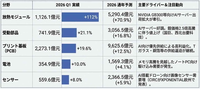 【台湾情報】台湾電子部品産業、AI向け需要継続で好調──放熱モジュールは2倍増＜ワイズ機械業界ジャーナル2026年月6第2週号発行＞