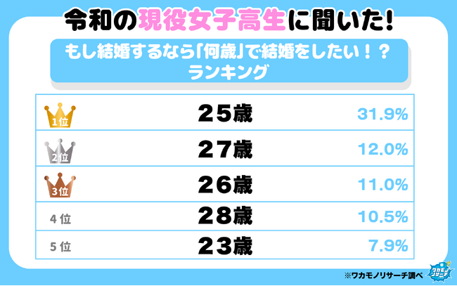 現役女子高生・男子高生に聞いた! もし結婚するなら「何歳」で結婚をしたい!?ランキング