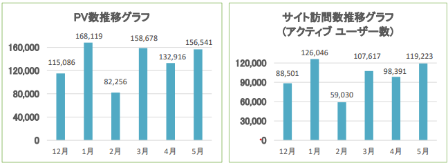 空き家問題の解決を目指して ─ タウンライフ空き家解決月間レポート6月号公開 ─　1000名の利用ユーザーから見えた空き家所有者の傾向
