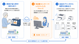 受付から入力、帳票出力までのフロー 受付から入力、帳票出力までのフロー